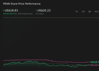 PENN 1-Year Stock Price Chart