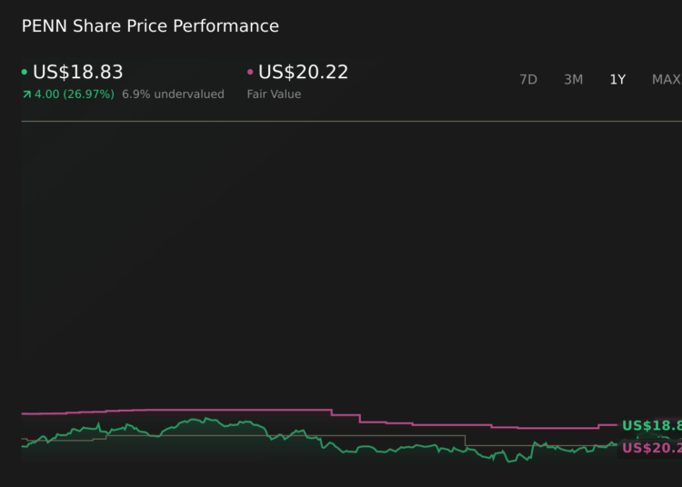 PENN 1-Year Stock Price Chart