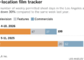 Stacked bar chart shows the number of weekly permitted shoot days in the Los Angeles area. The number of weekly permitted shoot days in the area was down 30% compared to the same week last year. This year, there were a total of 199 permitted shoot days during the week of May 4 - May 10. During the same week last year (May 5-11, 2025), there were 284.