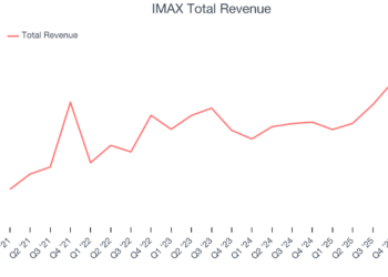 IMAX Total Revenue