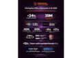 Regal Global Entertainment Builds Strong Momentum in Q1 2026 with Market Share Gains and Enhanced Guest Experience on a Global Basis