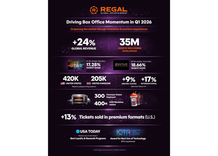 Regal Global Entertainment Builds Strong Momentum in Q1 2026 with Market Share Gains and Enhanced Guest Experience on a Global Basis