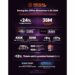 Regal Global Entertainment Builds Strong Momentum in Q1 2026 with Market Share Gains and Enhanced Guest Experience on a Global Basis