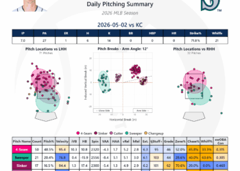 Hancock had a 43.4% chase rate and 33.3% whiff rate.