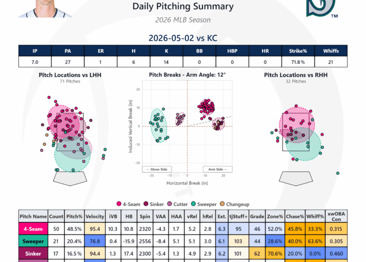Hancock had a 43.4% chase rate and 33.3% whiff rate.