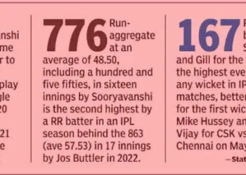 Shubman Gill's Titanic show: Captain's majestic century sinks Rajasthan Royals, sends Gujarat Titans into IPL 2026 final
