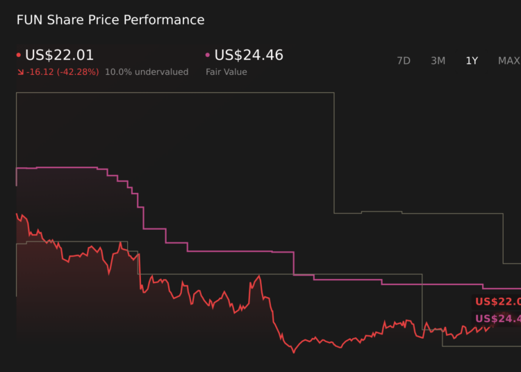 NYSE:FUN 1-Year Stock Price Chart