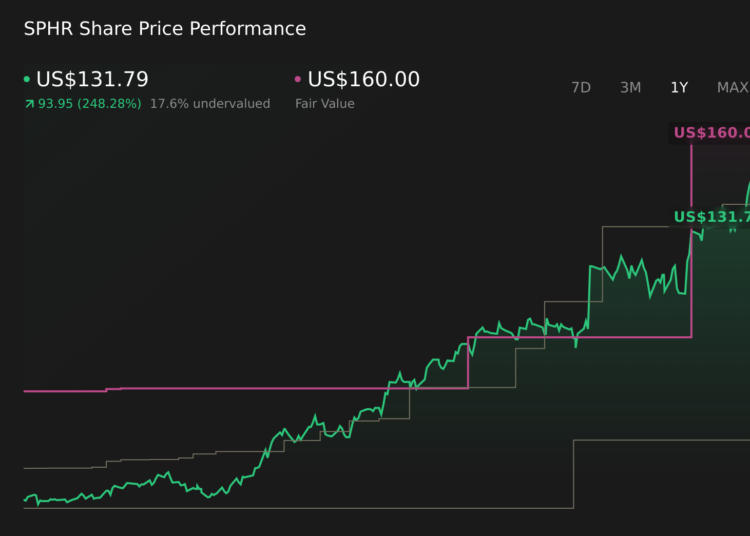 SPHR 1-Year Stock Price Chart