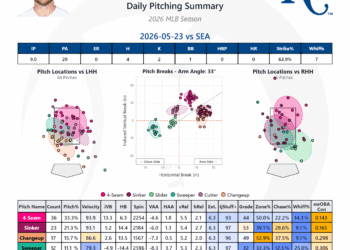 TJ Stats pitching summary for Stephen Kolek with a lot of blue, but a 0 where it counts.