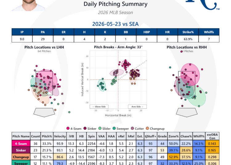 TJ Stats pitching summary for Stephen Kolek with a lot of blue, but a 0 where it counts.