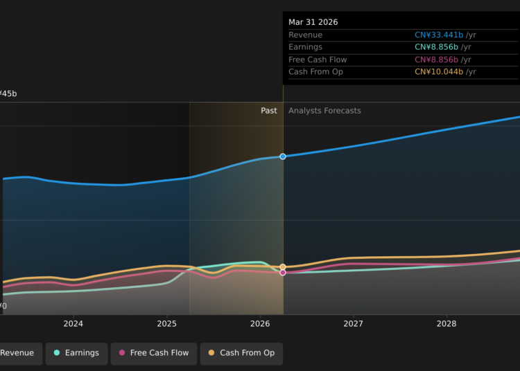 NYSE:TME Earnings & Revenue Growth as at May 2026