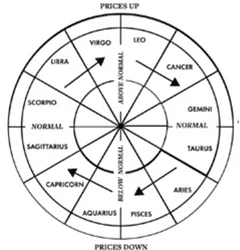 leo aquarius wheel