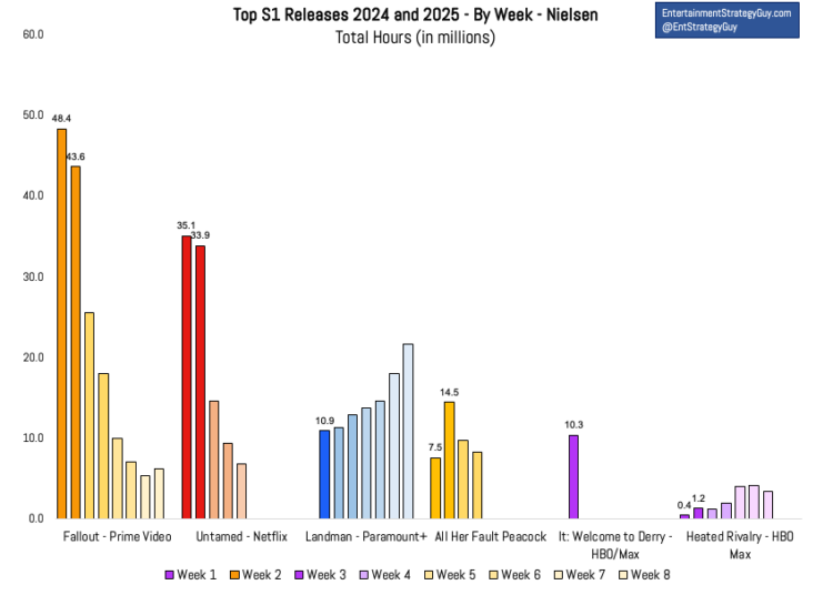 The TV Show and Film Winners and Losers for 2025...Plus the Biggest Mystery of the Year