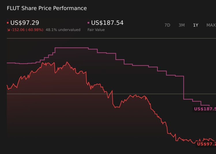 FLUT 1-Year Stock Price Chart