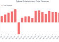 Sphere Entertainment Total Revenue