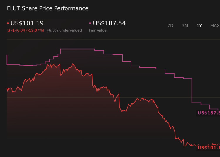FLUT 1-Year Stock Price Chart