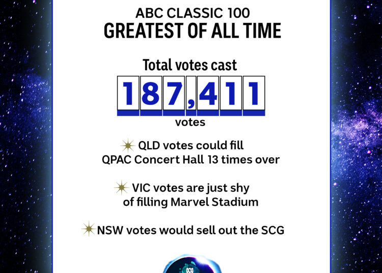 ABC Classic 100 Greatest of All Time shows 187,411 votes; QLD fills QPAC 13 times, VIC nearly fills Marvel, NSW fills the SCG.