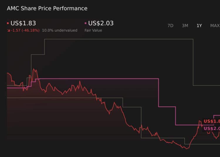 AMC 1-Year Stock Price Chart