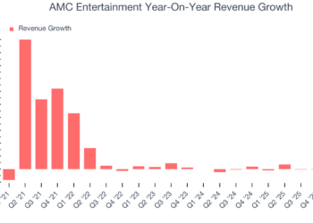 AMC Entertainment Year-On-Year Revenue Growth