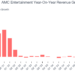 AMC Entertainment Year-On-Year Revenue Growth