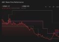 AMC 1-Year Stock Price Chart