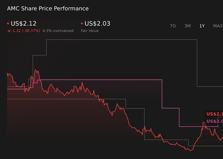 AMC 1-Year Stock Price Chart