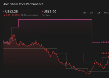 AMC 1-Year Stock Price Chart
