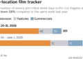 Stacked bar chart shows the number of weekly permitted shoot days in the Los Angeles area. The number of weekly permitted shoot days in the area was down 24% compared to the same week last year. This year, there were a total of 193 permitted shoot days during the week of May 25 - May 31. During the same week last year (May 26 - June 1, 2025), there were 253.