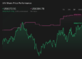 LYV 1-Year Stock Price Chart