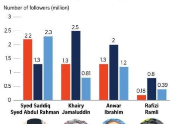 How four leading Malaysian politicians compare across Instagram, X and TikTok.