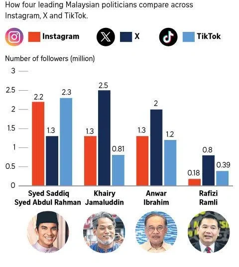 How four leading Malaysian politicians compare across Instagram, X and TikTok.