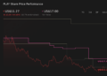 NasdaqGS:PLAY 1-Year Stock Price Chart