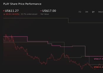 NasdaqGS:PLAY 1-Year Stock Price Chart