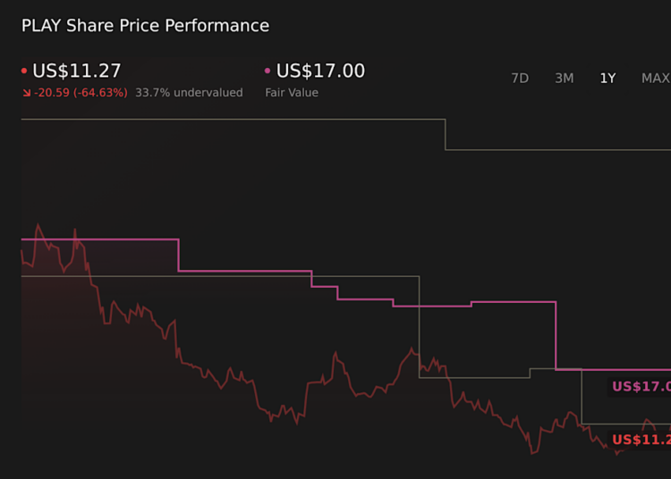 NasdaqGS:PLAY 1-Year Stock Price Chart