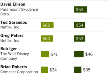Bar chart compares Hollywood executive pay in 2024 and 2025. Warner Bros Discovery CEO David Zaslav received $165 million in 2025, nearly triple what he received in 2024. David Ellison, the executive of the new Paramount Skydance Corp., became the second-highest paid CEO with $63 million in total compensation.