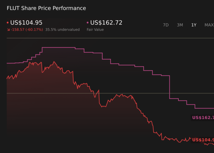 FLUT 1-Year Stock Price Chart