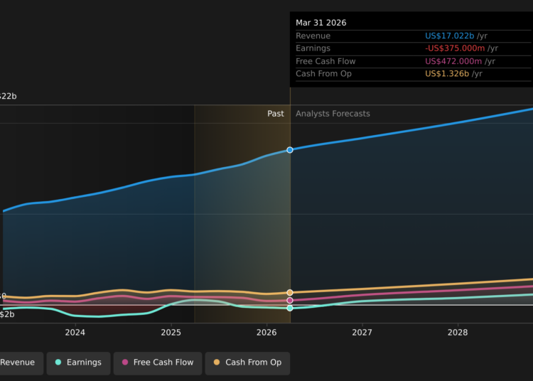 NYSE:FLUT Earnings & Revenue Growth as at Jun 2026