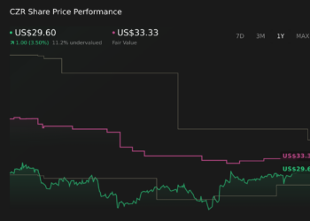 CZR 1-Year Stock Price Chart