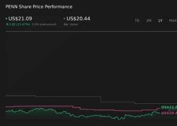PENN 1-Year Stock Price Chart
