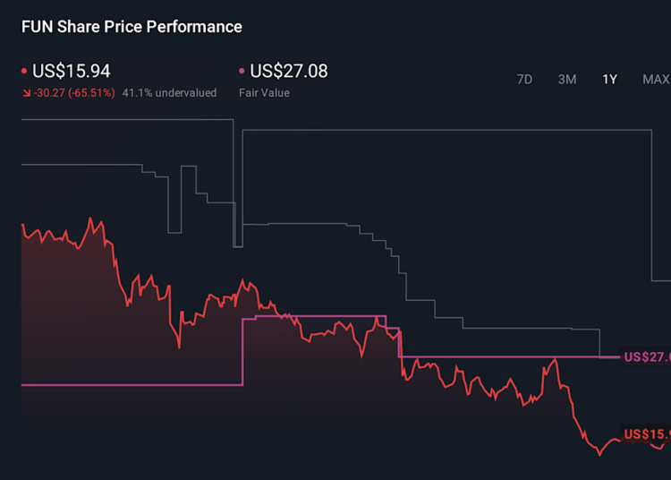 FUN 1-Year Stock Price Chart