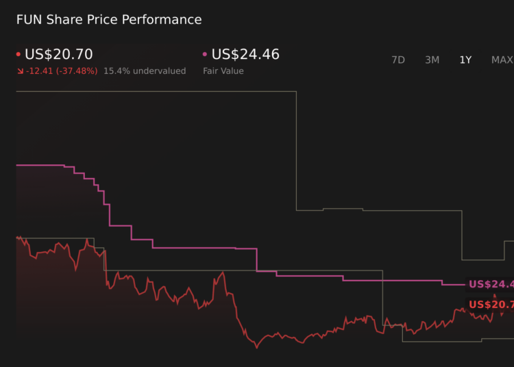 FUN 1-Year Stock Price Chart