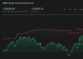 NasdaqGS:WMG 1-Year Stock Price Chart