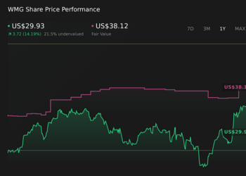 NasdaqGS:WMG 1-Year Stock Price Chart