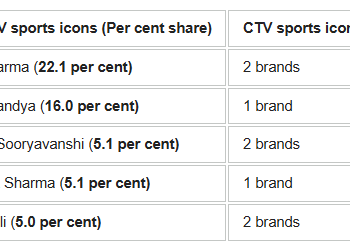 IPL 19 ads split the screen as Linear TV backs film stars, CTV bets on sports icons – Indian Television Dot Com
