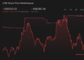 LOW 1-Year Stock Price Chart