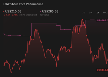 LOW 1-Year Stock Price Chart