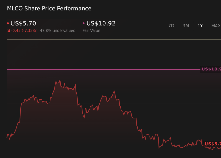MLCO 1-Year Stock Price Chart
