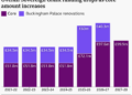 Stacked bar chart titled “Overall Sovereign Grant funding drops as core amount increases.” It shows annual Sovereign Grant funding from 2021–22 to 2027–28, split into a dark purple core grant and a light purple allocation for Buckingham Palace renovations.From 2021–22 to 2024–25, funding is unchanged at £86.3m each year, made up of £51.8m core funding and £34.5m for palace renovations. In 2025–26, total funding rises to £132.1m, consisting of £72.1m core funding and £60m for renovations. In 2026–27, total funding falls slightly to £137.9m, with £97.6m core funding and £40.3m for renovations. In 2027–28, renovation funding ends and the grant consists solely of £99.9m core funding. Overall, the chart shows the renovation allocation peaking in 2025–26 and then falling, while core funding steadily increases, leaving total Sovereign Grant funding lower in 2027–28 than in 2026–27 despite the higher core grant.