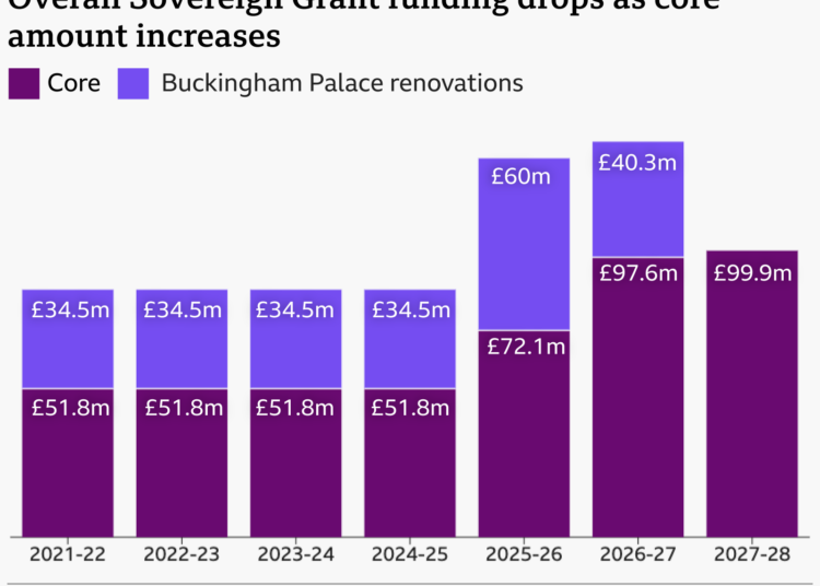 Stacked bar chart titled “Overall Sovereign Grant funding drops as core amount increases.” It shows annual Sovereign Grant funding from 2021–22 to 2027–28, split into a dark purple core grant and a light purple allocation for Buckingham Palace renovations.From 2021–22 to 2024–25, funding is unchanged at £86.3m each year, made up of £51.8m core funding and £34.5m for palace renovations. In 2025–26, total funding rises to £132.1m, consisting of £72.1m core funding and £60m for renovations. In 2026–27, total funding falls slightly to £137.9m, with £97.6m core funding and £40.3m for renovations. In 2027–28, renovation funding ends and the grant consists solely of £99.9m core funding. Overall, the chart shows the renovation allocation peaking in 2025–26 and then falling, while core funding steadily increases, leaving total Sovereign Grant funding lower in 2027–28 than in 2026–27 despite the higher core grant.