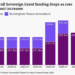 Stacked bar chart titled “Overall Sovereign Grant funding drops as core amount increases.” It shows annual Sovereign Grant funding from 2021–22 to 2027–28, split into a dark purple core grant and a light purple allocation for Buckingham Palace renovations.From 2021–22 to 2024–25, funding is unchanged at £86.3m each year, made up of £51.8m core funding and £34.5m for palace renovations. In 2025–26, total funding rises to £132.1m, consisting of £72.1m core funding and £60m for renovations. In 2026–27, total funding falls slightly to £137.9m, with £97.6m core funding and £40.3m for renovations. In 2027–28, renovation funding ends and the grant consists solely of £99.9m core funding. Overall, the chart shows the renovation allocation peaking in 2025–26 and then falling, while core funding steadily increases, leaving total Sovereign Grant funding lower in 2027–28 than in 2026–27 despite the higher core grant.
